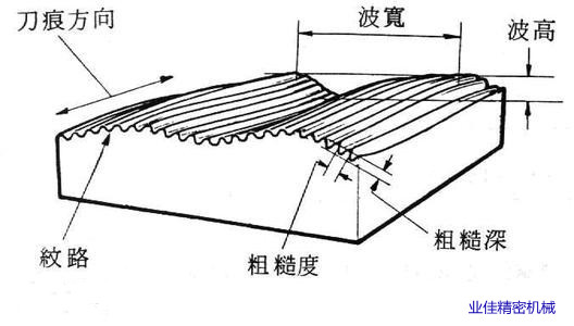 表表粗糙度数值为什么用0.8,1.6,3.2等暗示，，，，，你知路吗？？？？？？？？